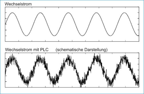 Schematische Darstellung Wechselstrom mit und ohne PLC
